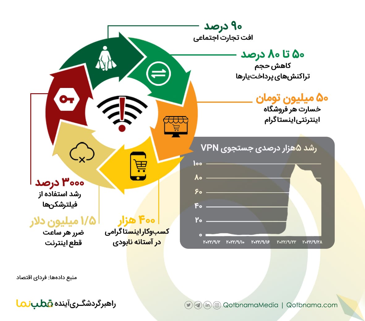 خسارت دو هفته فیلترینگ و اختلال اینترنت در کشور