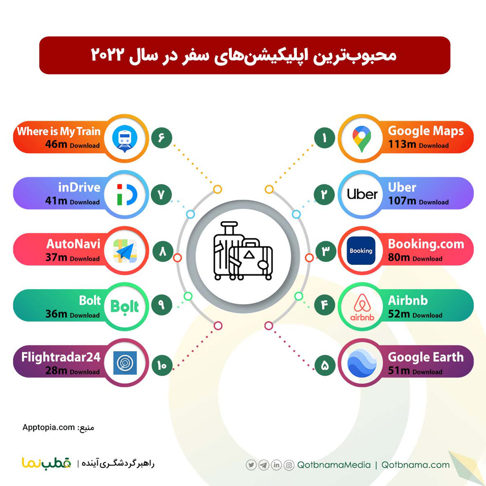اینفوگرافیک محبوب ترین اپلیکیشن های سفر در سال ۲۰۲۲