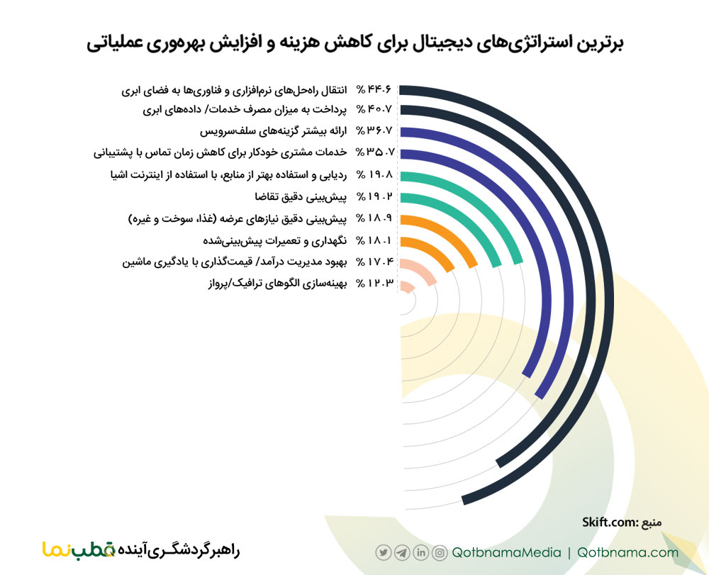 برترین استراتژي های دیجیتال برای کاهش هزینه و افزایش بهره وری عملیاتی