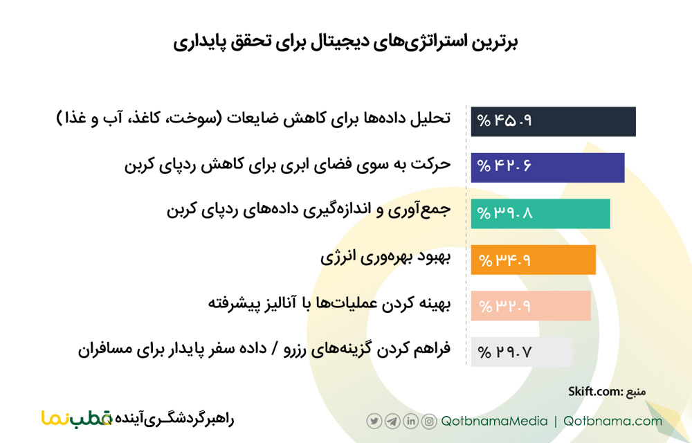 برترین استراتژی های دیجیتالی برای تحقق اهداف پایداری