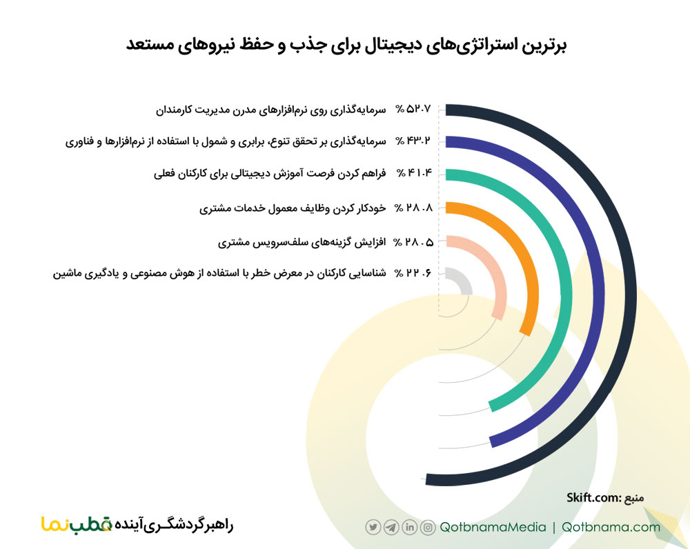 برترین استراتژی های دیجیتالی برای جذب و حفظ افراد مستعد