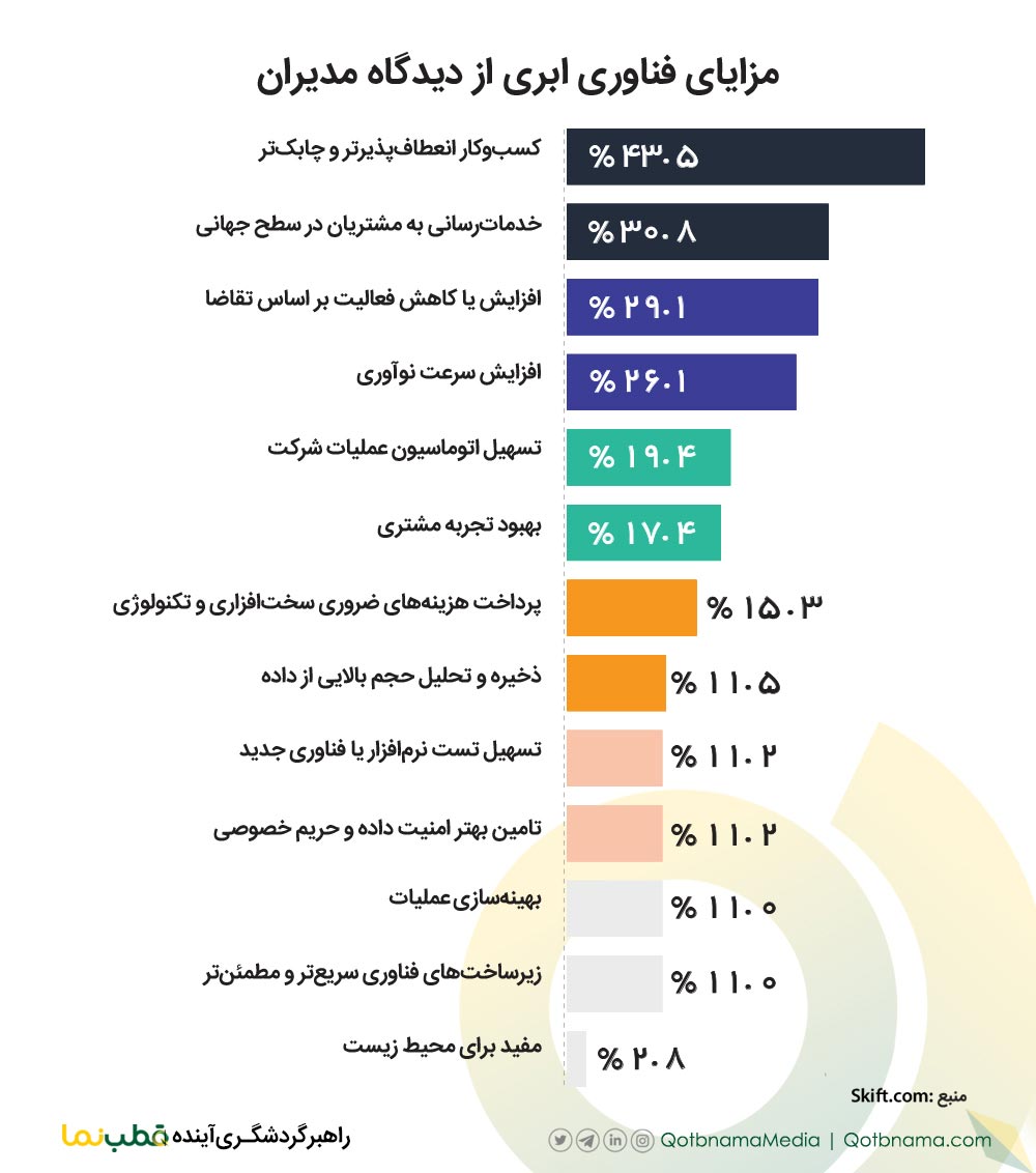 مزایای فناوری های ابری برای کسب و کارها از دیدگاه مدیران