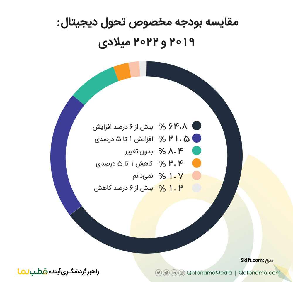 مقایسه بودجه تحول دیجیتال سازمان ها در سال ۲۰۱۹ و ۲۰۲۲ میلادی