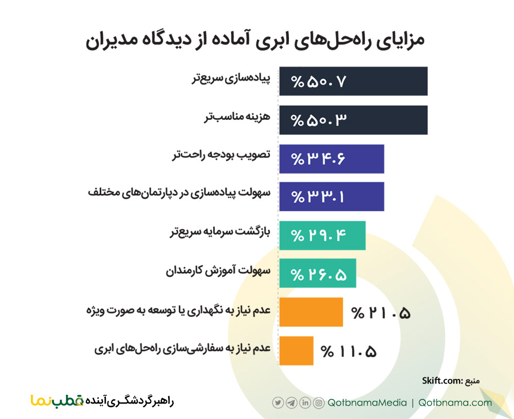 مزایای راه حل های ابری آماده از دیدگاه مدیران سفر