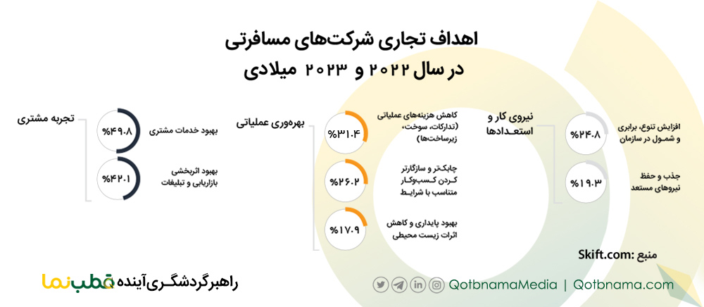 اهداف تجاری شرکت های مسافرتی در سال ۲۰۲۲ و ۲۰۲۳ میلادی