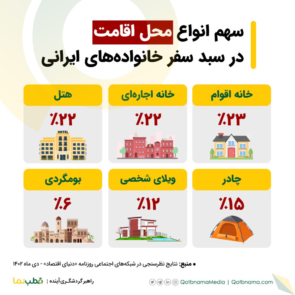 اینفوگرافیک سهم انواع محل اقامت در سبد سفر خانواده‌های ایرانی