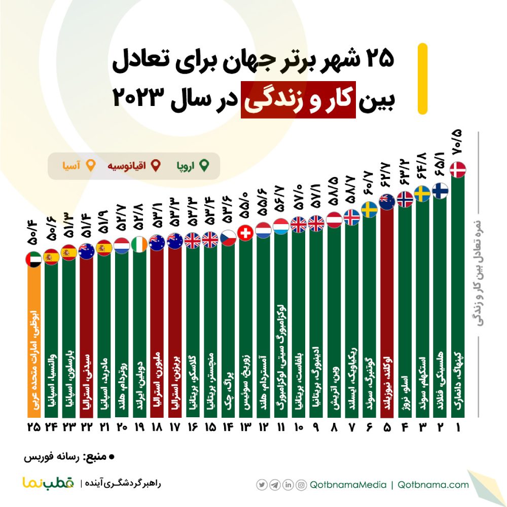 اینفوگرافیک ۲۵ شهر برتر جهان برای تعادل بین کار و زندگی 