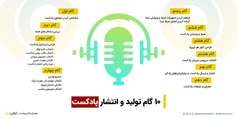 اینفوگرافیک چطور پادکست بسازیم 