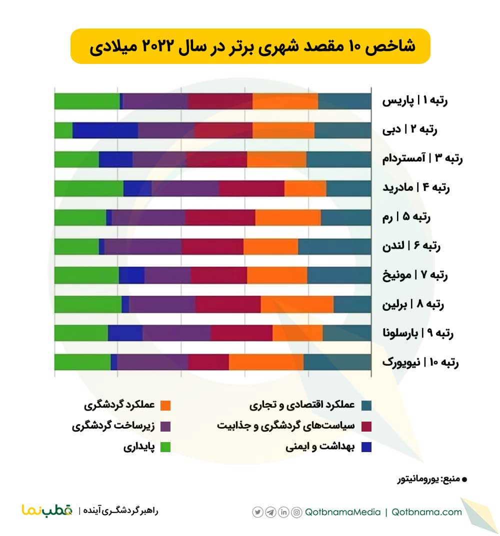 لیست بهترین مقاصد گردشگری جهان در سال 2022