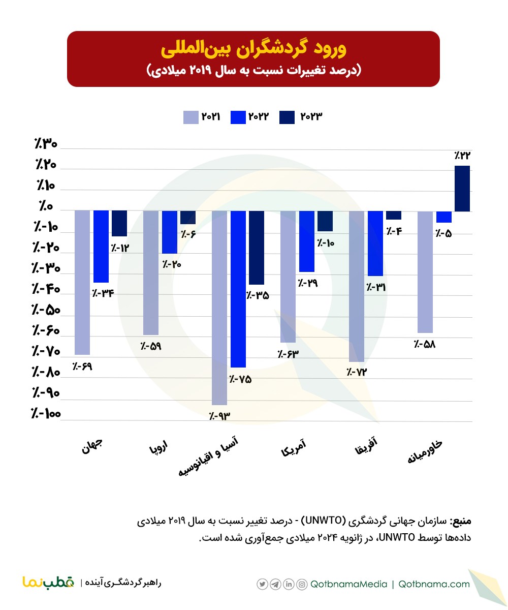بارومتر جهانی گردشگری UNWTO ژانویه ۲۰۲۴ میلادی- تعداد گردشگران ورودی در سال ۲۰۲۳ میلادی در مقایسه با سال ۲۰۱۹ میلادی