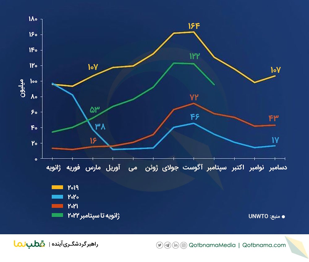 رشد ۱۳۳ درصدی گردشگری بین‌المللی در ۹ ماه ۲۰۲۲ میلادی