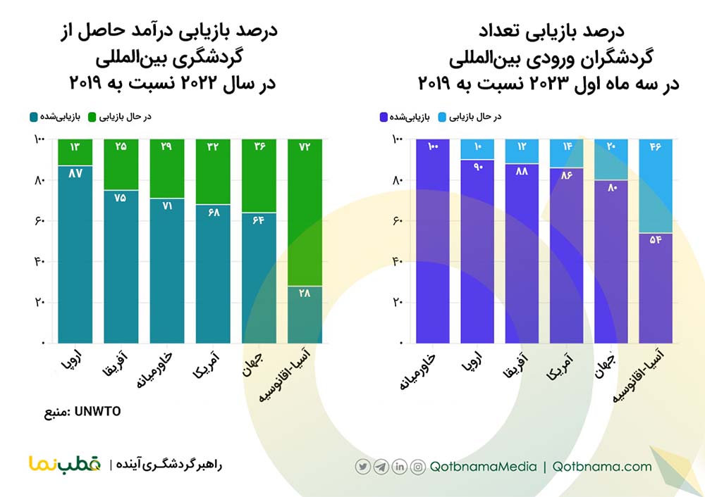 نمودار آمار گردشگری بین المللی 2023 - سه ماه اول