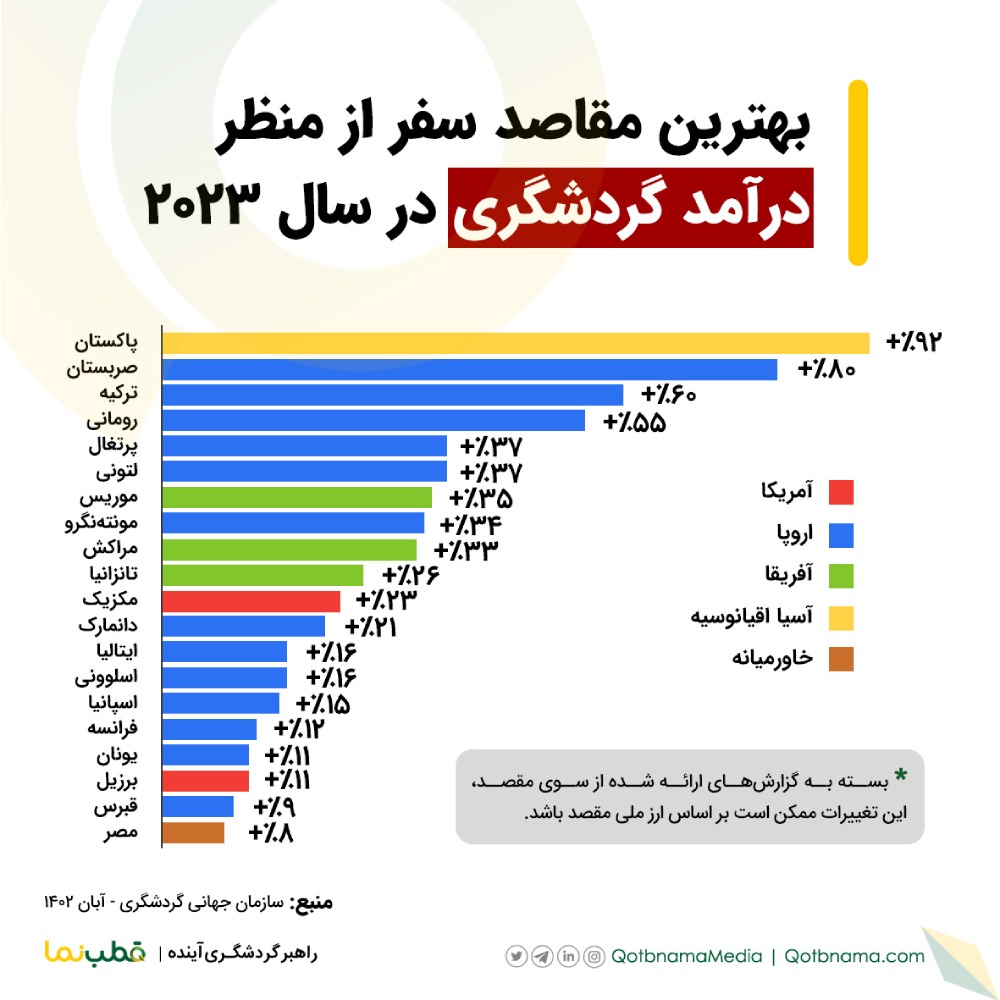 بهترین مقاصد سفر از منظر درآمد گردشگری: ژانویه تا سپتامبر ۲۰۲۳ میلادی
