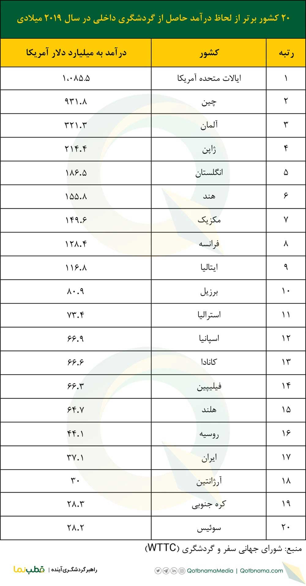 ۲۰ کشور برتر از لحاظ درآمد حاصل از گردشگری داخلی در سال ۲۰۱۹