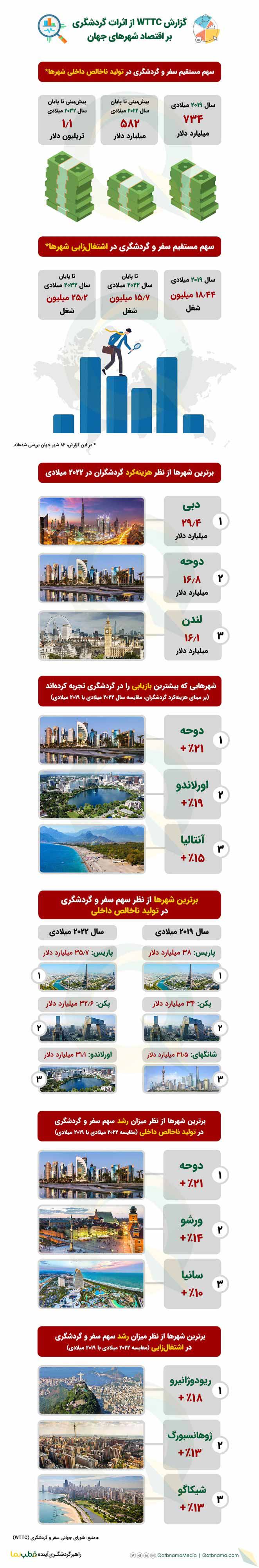 اینفوگرافیک گزارش WTTC