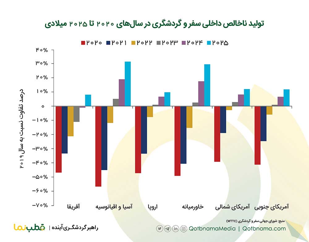 بهبود کامل گردشگری تا سال ۲۰۲۴ میلادی-WTTC