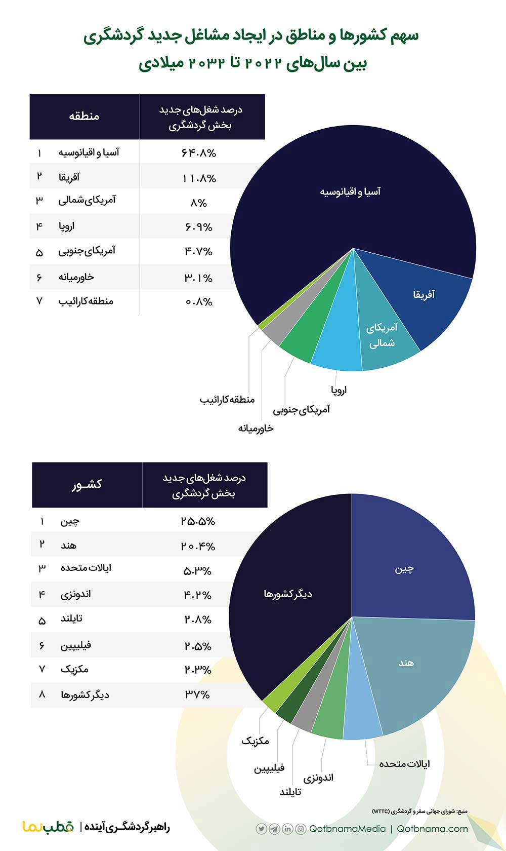 ۱۲۶ میلیون شغل در ۱۰ سال- WTTC