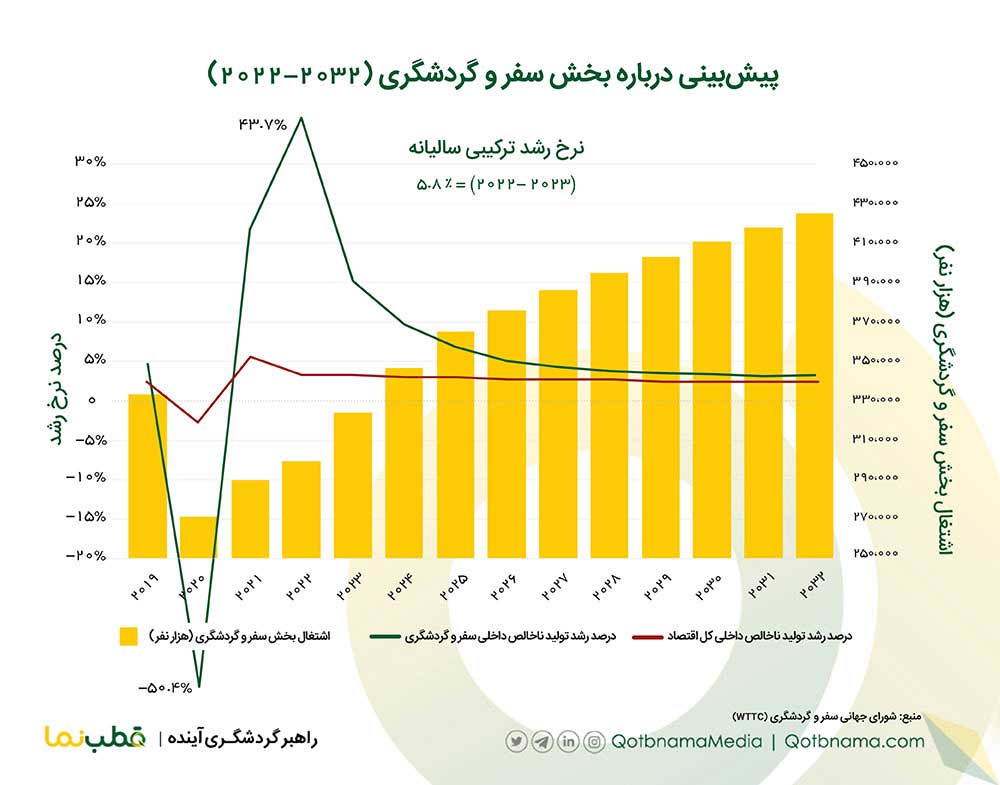رشد متوسط سهم گردشگری در GDP در ۱۰ سال- WTTC