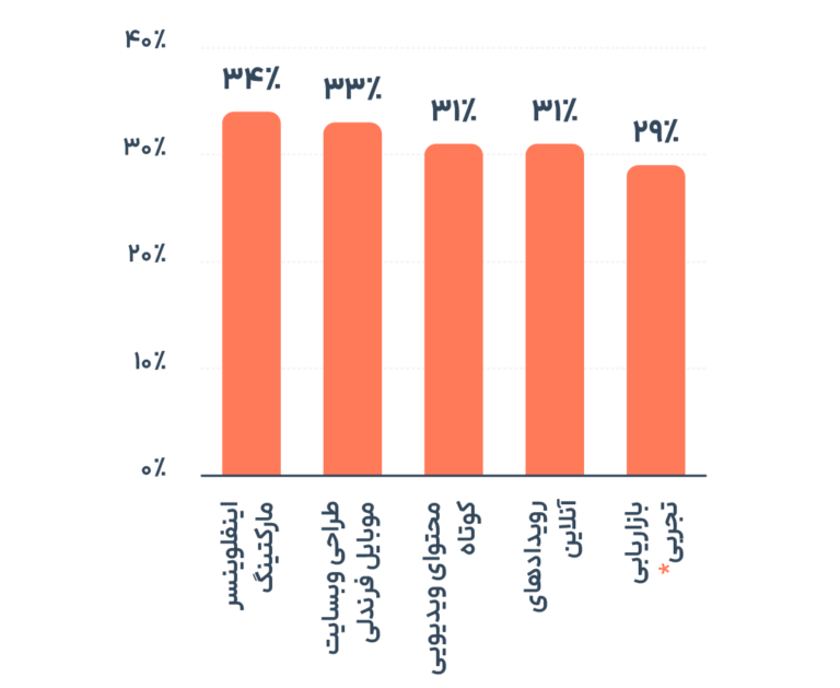 ترندهای برتر سال ۲۰۲۲ در بازاریابی درونگرا
