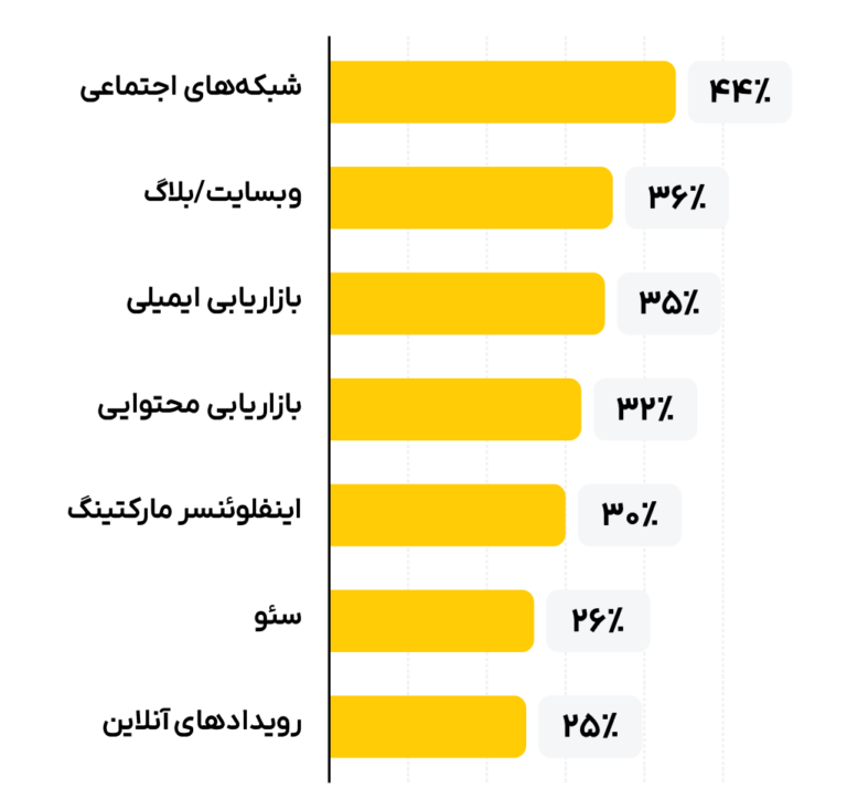 برترین کانالهای مارکتینگ در سال ۲۰۲۲
