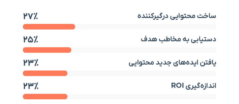 چالشهای اصلی بازاریابی محتوایی در سال ۲۰۲۲