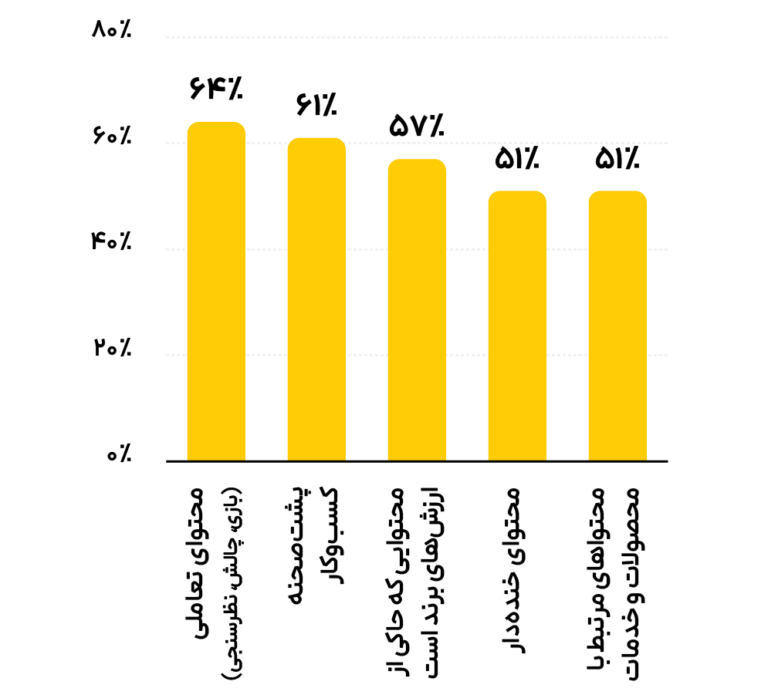 ترندهای بازاریابی محتوایی در سال ۲۰۲۲