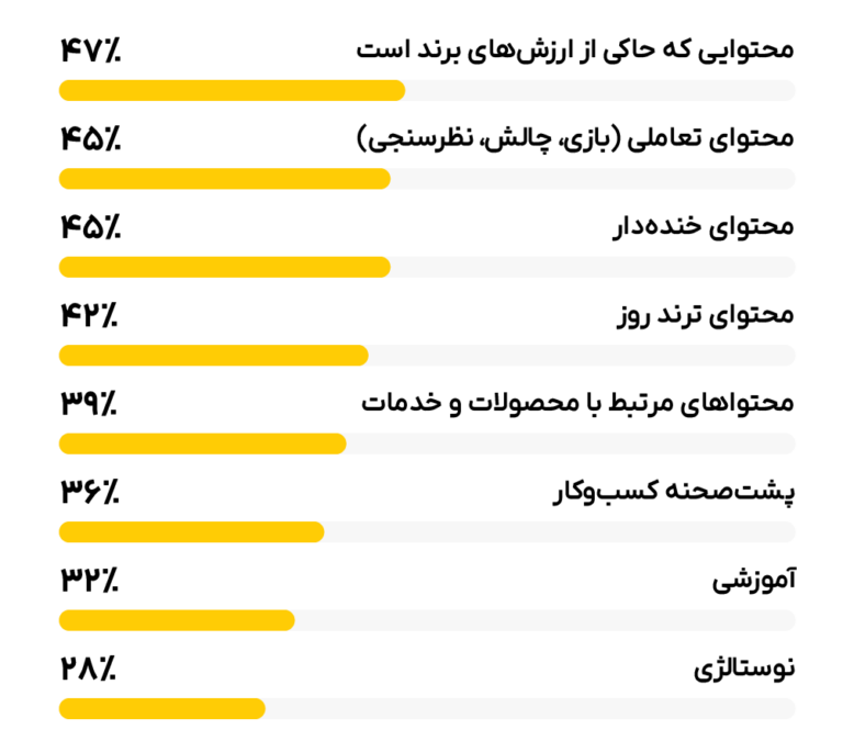 روندهای بازاریابی درونگرا در سال ۲۰۲۲ - برندها بیشتر چه محتوایی در شبکههای اجتماعی منتشر میکنند؟