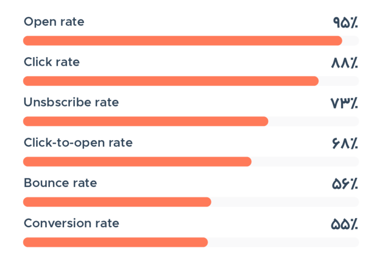 روندهای بازاریابی درونگرا در سال ۲۰۲۲ - در ایمیل مارکتینگ چه شاخصهایی بیشتر رصد میشود؟