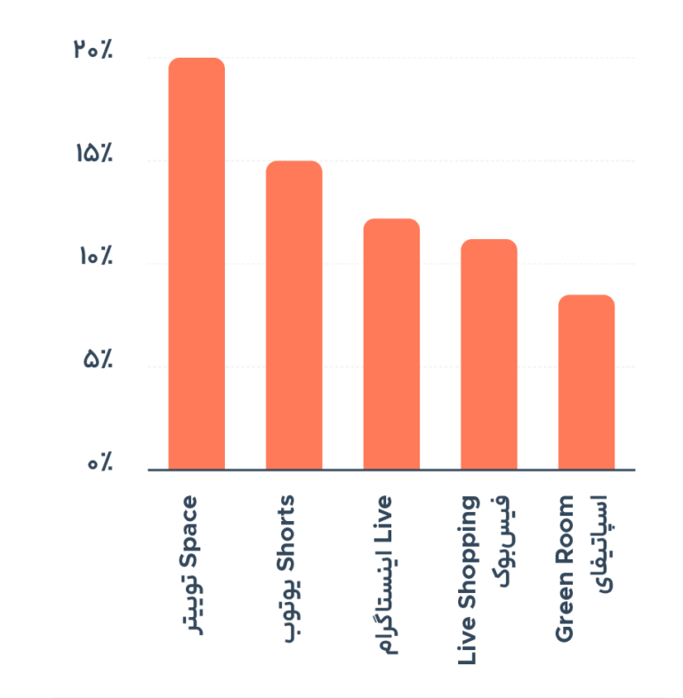 در سال ۲۰۲۲ بیشترین سرمایهگذاری در مارکتینگ روی کدام بخشها است؟