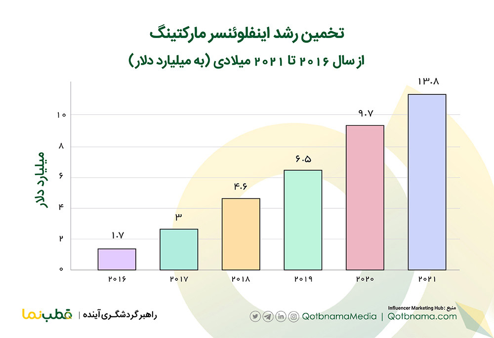 رشد اینفلوئنسر مارکتینگ