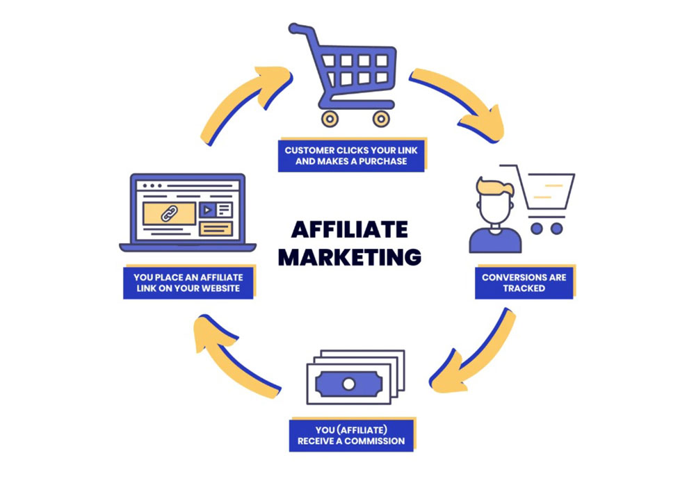 افیلیت مارکتینگ چیست؟