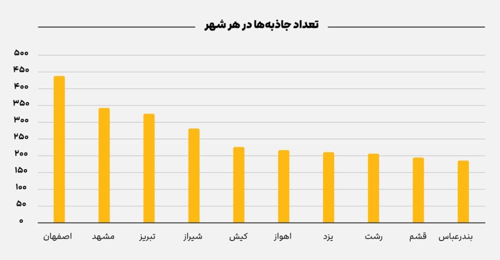 اصفهان و بیشترین جاذبه گردشگری ثبت‌شده