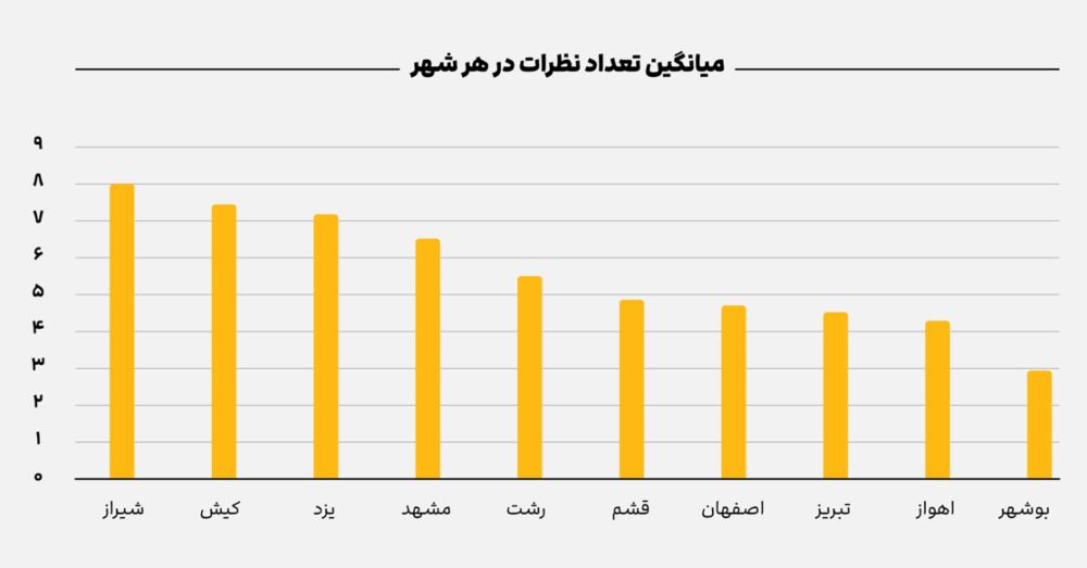 اصفهان و بیشترین جاذبه گردشگری ثبت‌شده