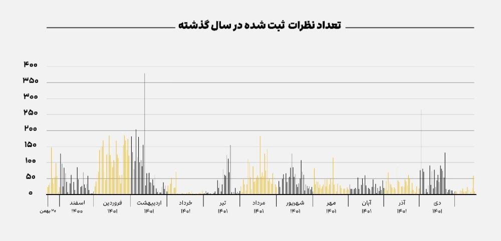بیشترین نظرات ثبت‌شده در تقویم