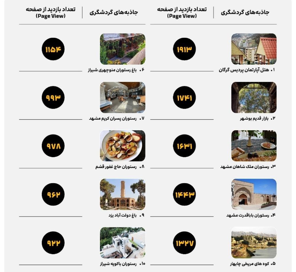 جاذبه‌های گردشگری مربوط به خوردوخوراک، پرمخاطب‌ترین جاذبه‌های ۱۴۰۱