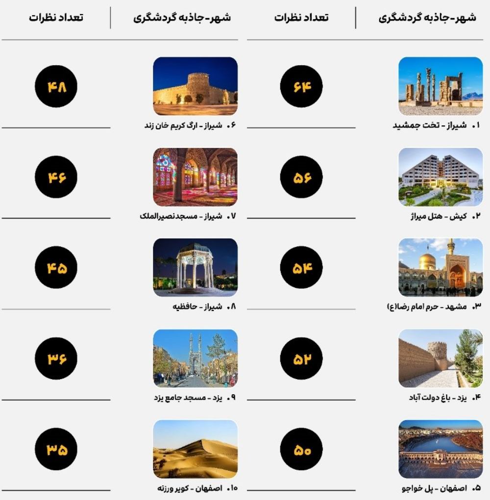 جاذبه‌های گردشگری محبوب در شهرهای مختلف