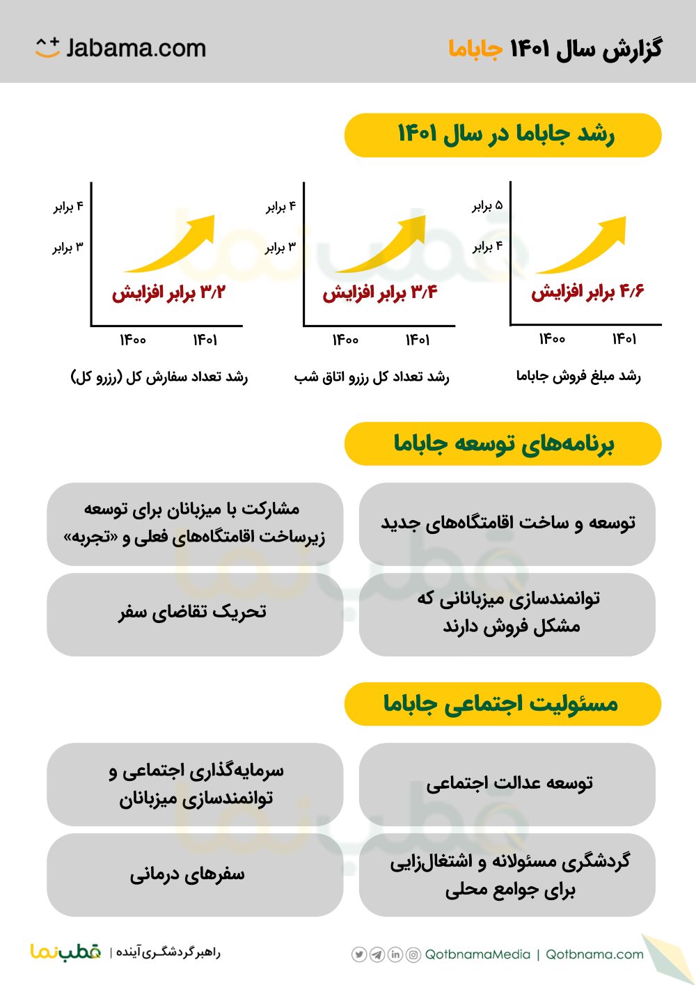 رشد جاباما در سال ۱۴۰۱