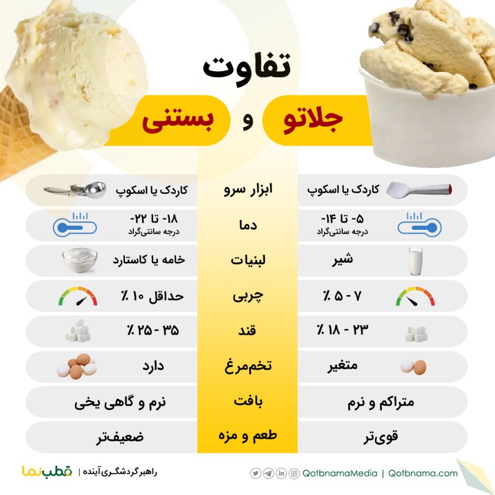 جلاتو چیست و فرق جلاتو با بستنی اینفوگرافیک