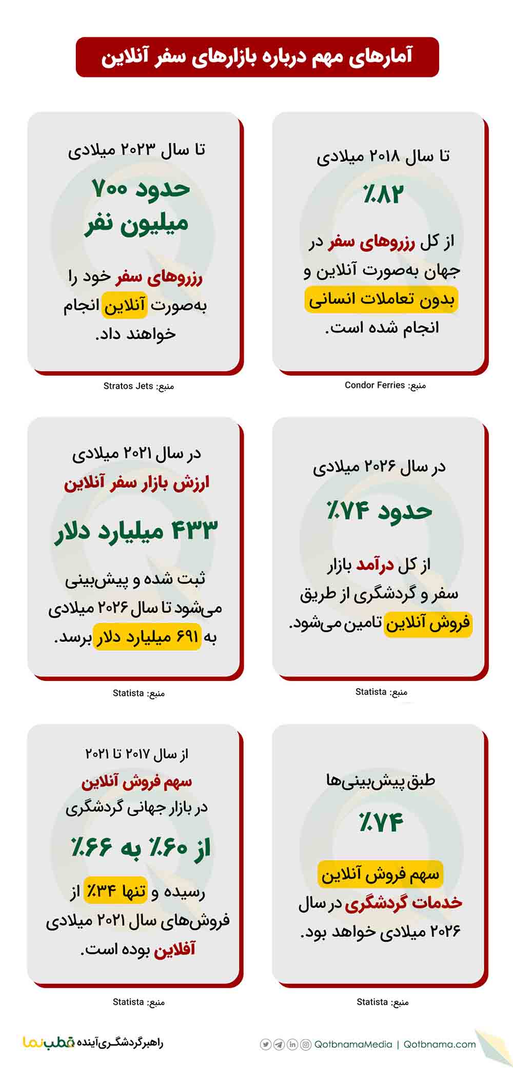 تاثیر اینترنت در توسعه گردشگری و هتل‌داری