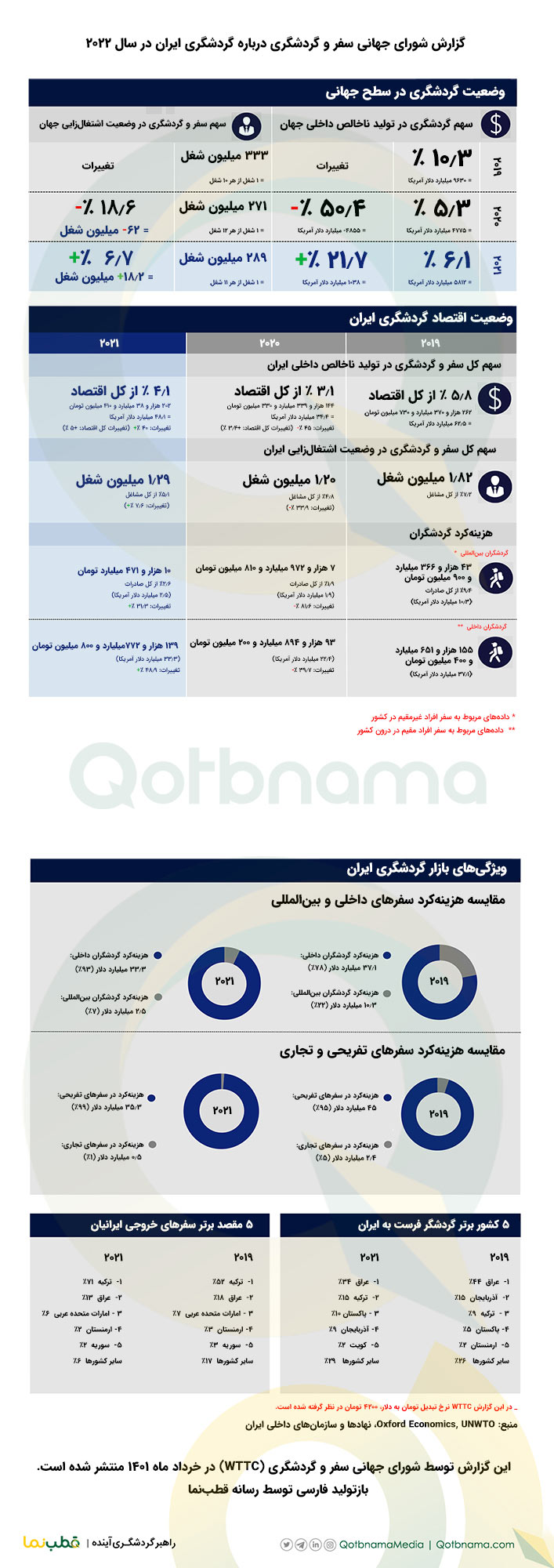 آمار WTTC از گردشگری ایران