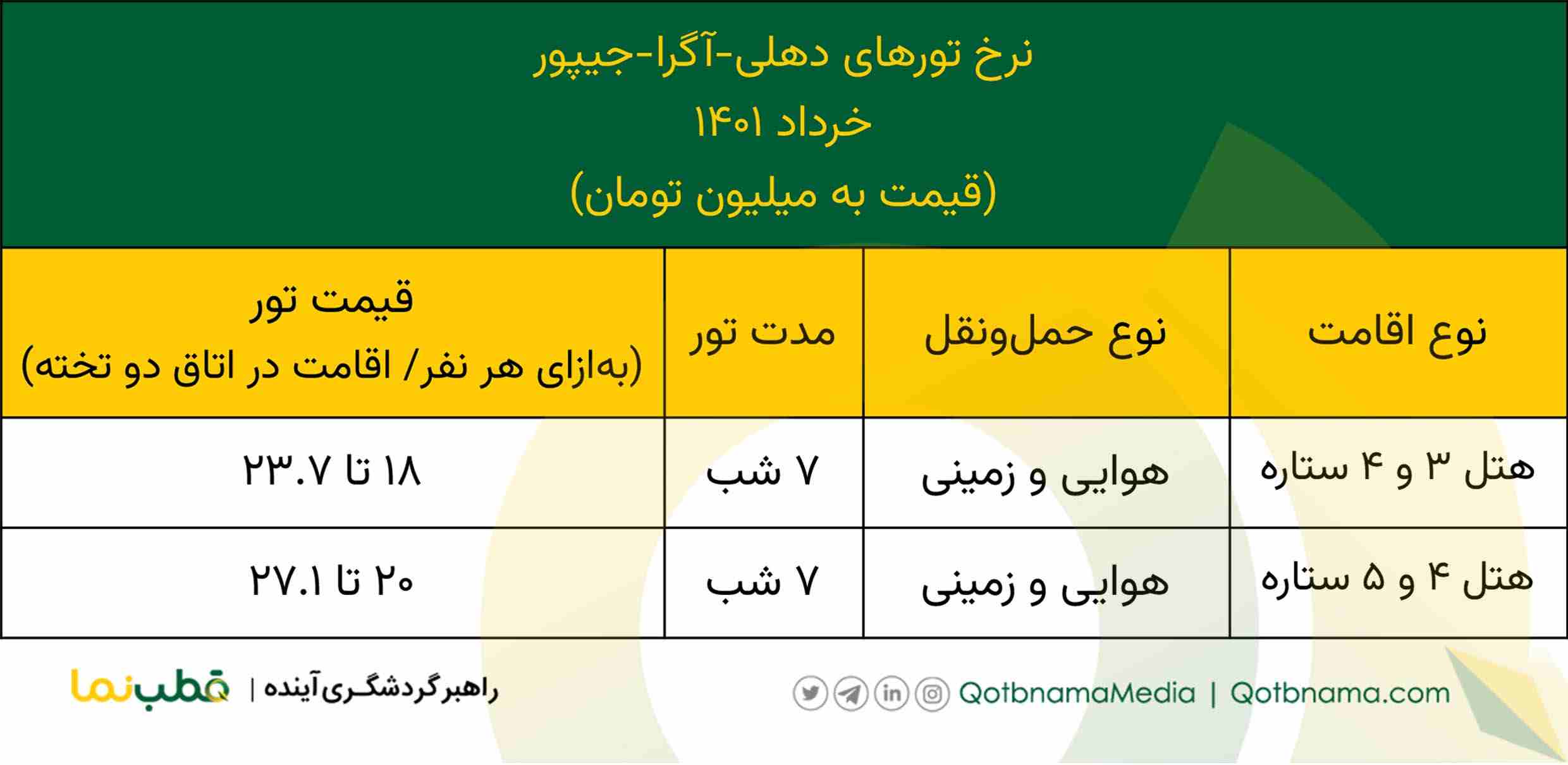 تور دهلی-آگرا-جیپور خرداد ۱۴۰۱