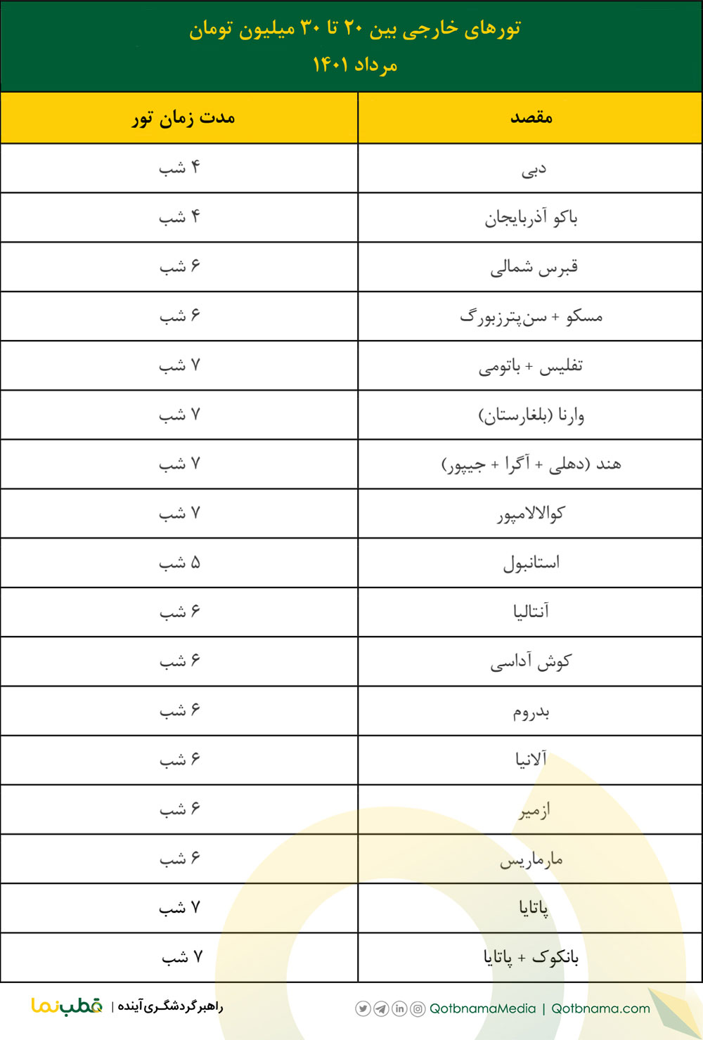 تور خارجی بین ۲۰ تا ۳۰ میلیون مرداد ۱۴۰۱