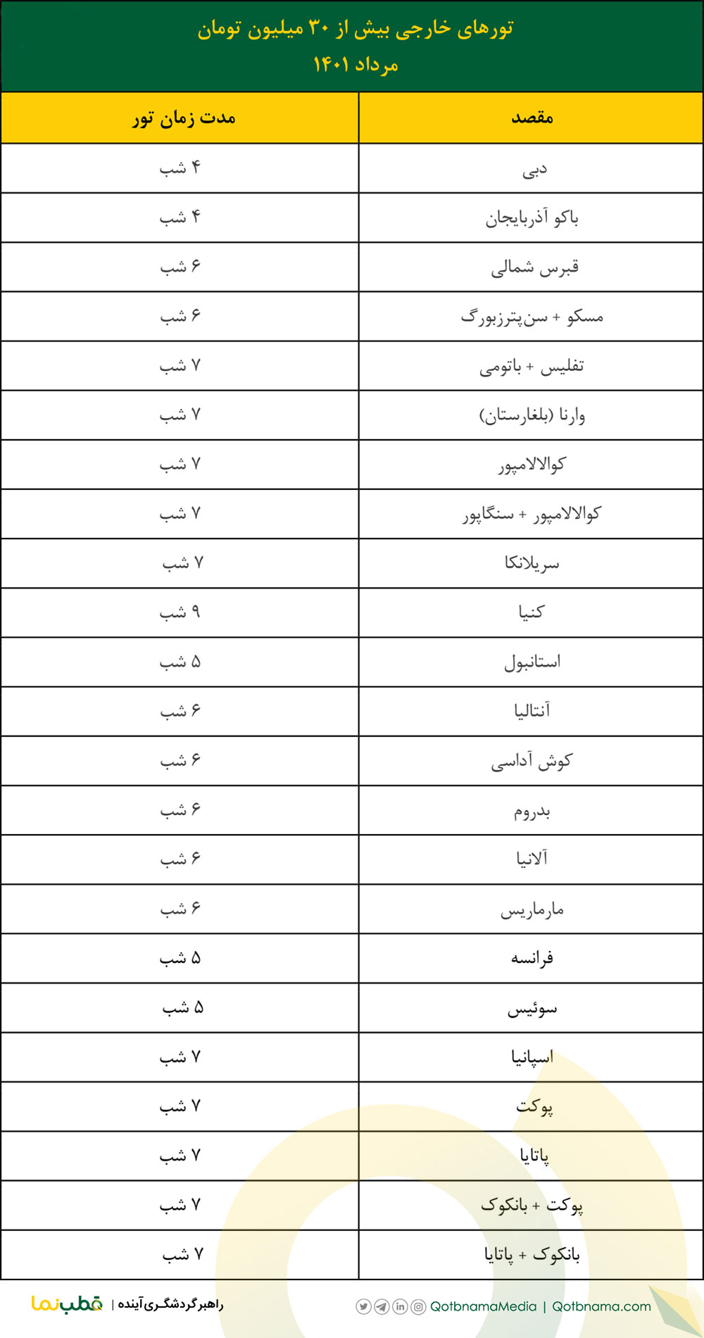 تور خارجی بالای ۳۰ میلیون مرداد ۱۴۰۱ 