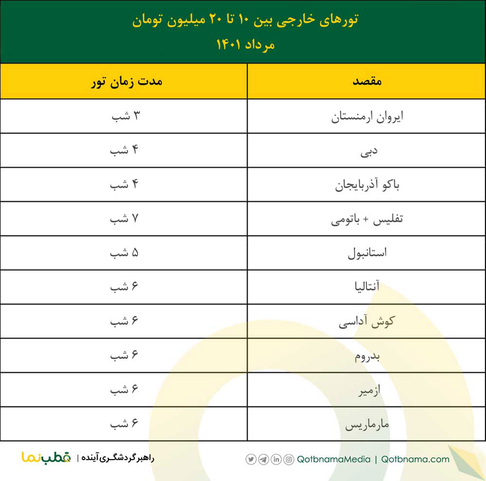 تورهای خارجی بین ۱۰ تا ۲۰ میلیون مرداد ۱۴۰۱