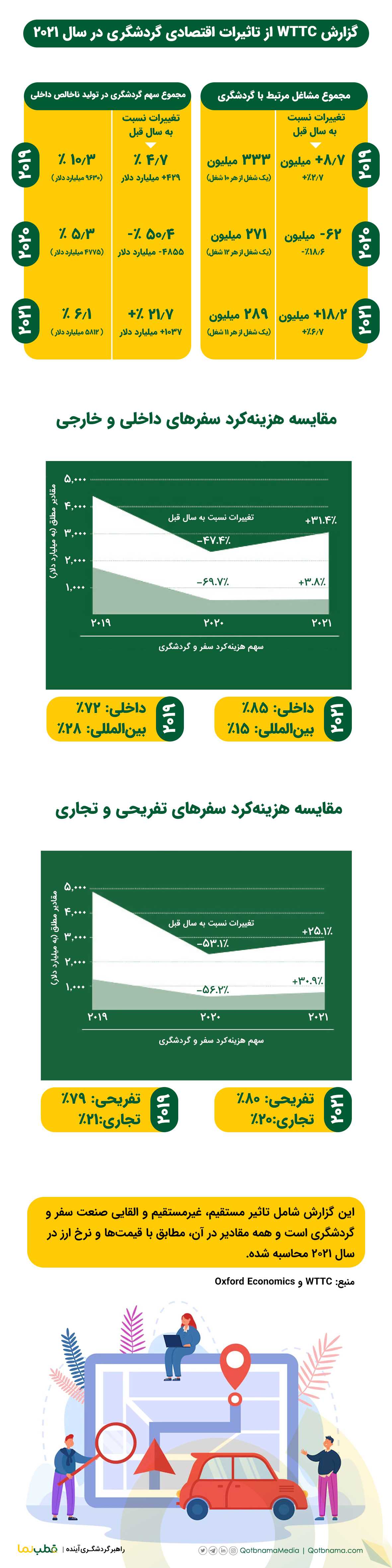 گزارش WTTC از تاثیر اقتصادی گردشگری در ۲۰۲۱