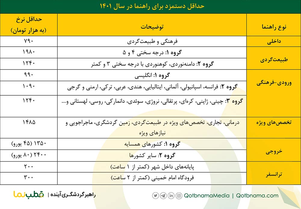 حداقل نرخ دستمزد راهنمایان تور در سال ۱۴۰۱
