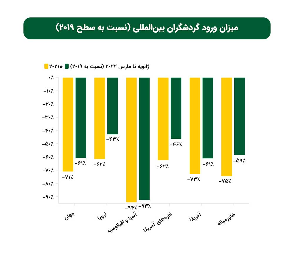 بهبودی فراتر از انتظار گردشگری در سه ماهه اول ۲۰۲۲