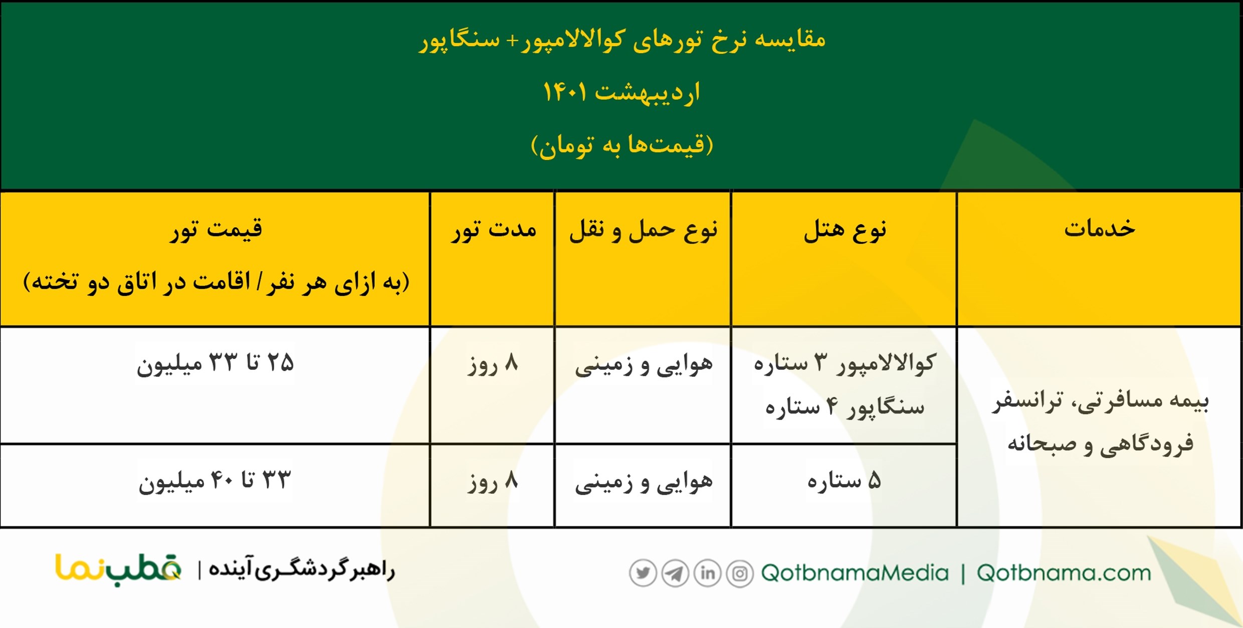 تور کوالالامپور+ سنگاپور اردیبهشت ۱۴۰۱