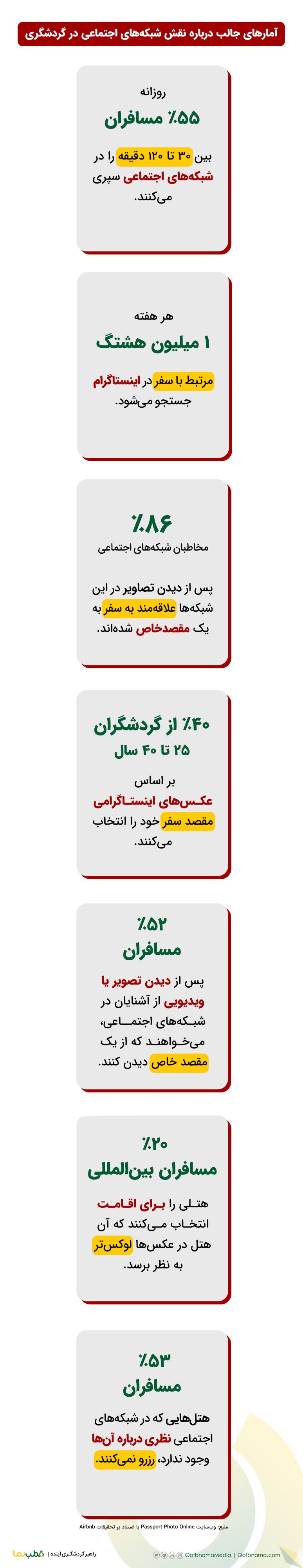 آمارهای جالب از نقش شبکه های اجتماعی در گردشگری در سال ۲۰۲۲