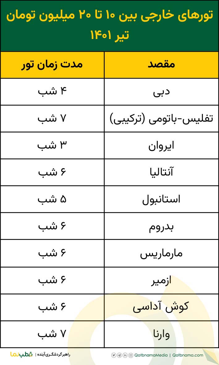 تورهای تیر ۱۴۰۱- تورهای خارجی بین ۱۰ تا ۲۰ میلیون تومان